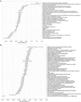 Development of Digitally Obtainable 10-Year Risk Scores for Depression and Anxiety in the General Population